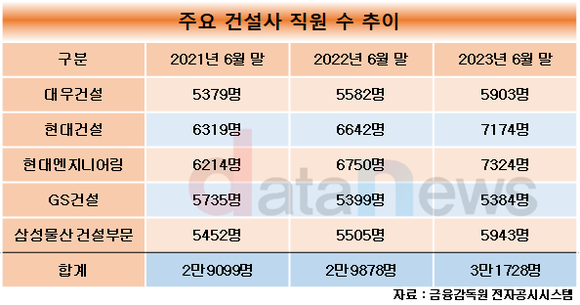 [1차/취재]건설업계, 불황에도 직원 늘렸다…기간제 비중 상승