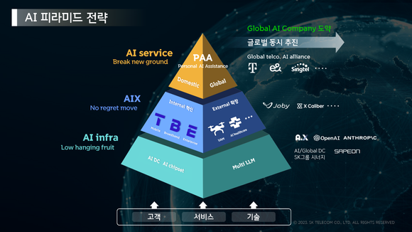 ▲SK텔레콤의 AI 피라미드 전략 / 자료=SK텔레콤 SK텔레콤, AI 피라미드 전략 발표…2028년 ‘글로벌 AI 기업’ 도약