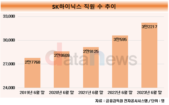 [취재] SK하이닉스, 인재 확보에 힘…1년 만에 1622명 확대