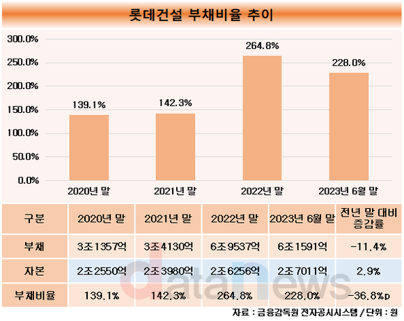 [취재] 박현철 롯데건설 대표, 재무 부담↓…부채 줄이고 현금 늘려