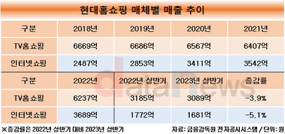 [취재]현대홈쇼핑, TV홈쇼핑 부문 매출 4년 연속 우하향…탈출구는 유튜브?