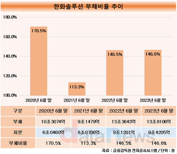 [취재/수정중] 한화솔루션, 투자 확대에 재무 부담 가중…차입금 늘고, 현금흐름 악화