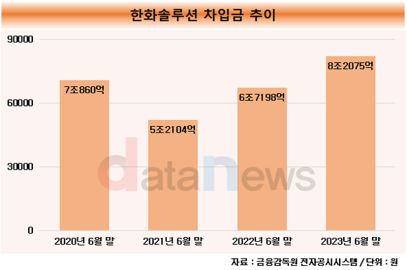 [취재/수정중] 한화솔루션, 투자 확대에 재무 부담 가중…차입금 늘고, 현금흐름 악화