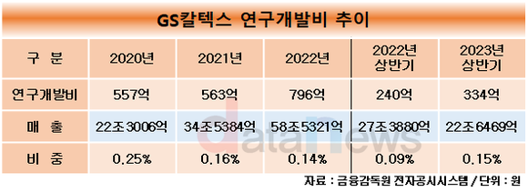 [취재] GS칼텍스, 상반기에 연구개발에 300억 투자…친환경 사업 확대