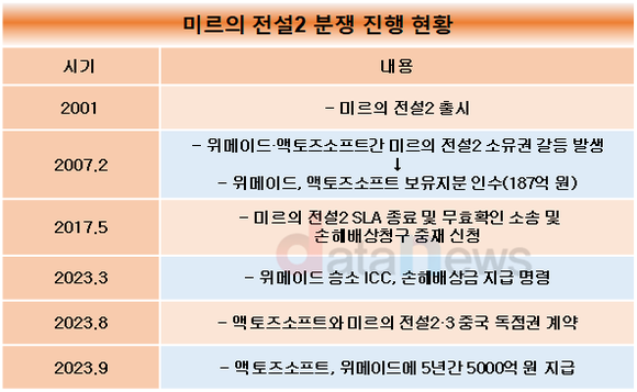 [1차/취재]위메이드, 미르 IP 분쟁 마무리…중국 진출 기대감 ‘업’