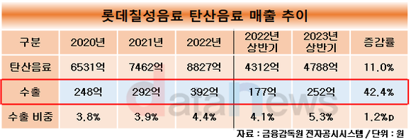 [취재]박윤기 체제 롯데칠성음료, 필리핀펩시 경영권 확보로 해외 시장 확대