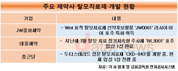 [1차/취재]국내 제약사, 탈모치료제 개발 속도 낸다