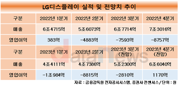 [취재] LG디스플레이, 자동차부터 IT‧스마트폰까지…4분기 흑자 노려