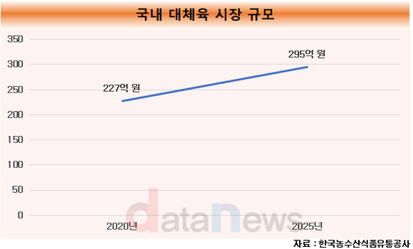 [취재]식품기업, 대체육 시장 성장세에…지속가능식품 사업 박차