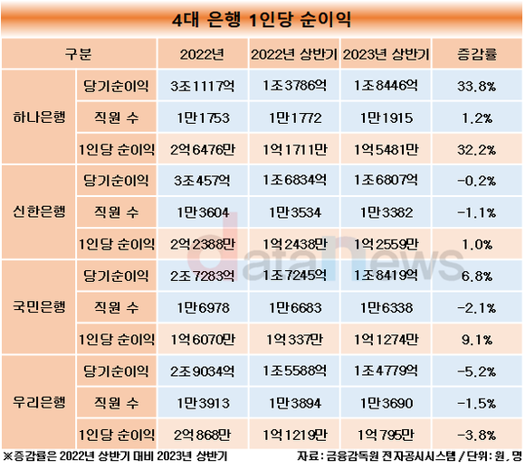 [취재] 하나은행, 1인당 순익 1위…작년 이어 올해도 리딩뱅크 차지하나