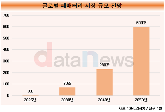 [취재] 배터리업계, 600조 시장 기대되는 폐배터리 선점 나선다