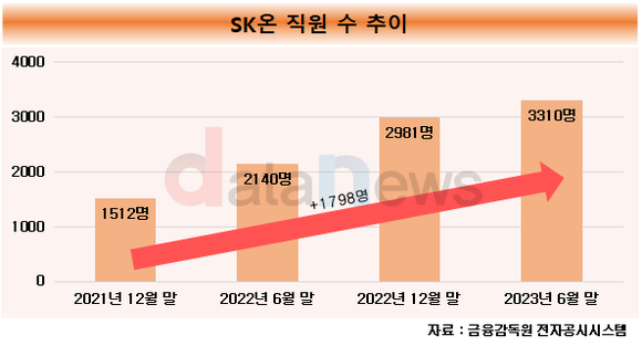 [취재] SK온, 출범 후 매달 직원 늘렸다…올해 총 고용 인원 3000명 넘겨