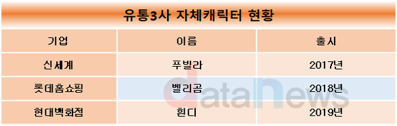 [취재]유통3사, 자체 캐릭터 앞세워 고객 잡는다