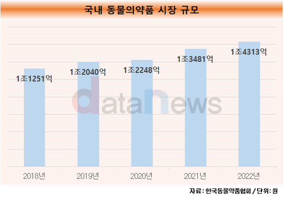 [취재]제약바이오 업계, 동물의약품 시장에 지속적인 진출