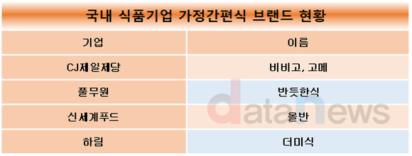 [취재]식품기업, 1인 가구 증가에…가정간편식 사업 무게 싣는다