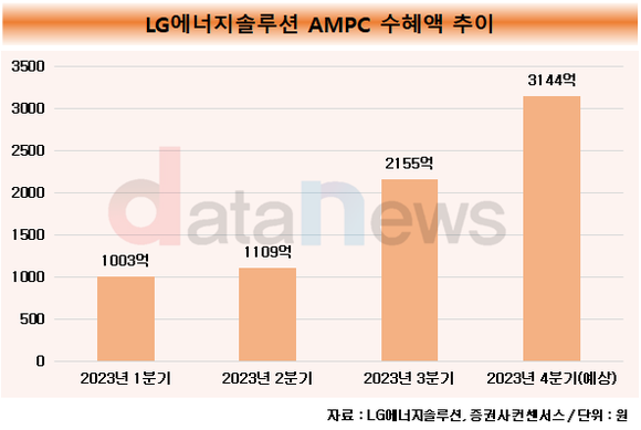[1차/취재]LG에너지솔루션, 북미 선점 효과 톡톡…AMPC 수혜도 급증