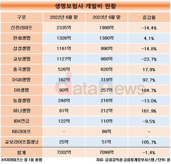 [취재]신한라이프, 신사업 개발비 업계 1위…2000억 육박