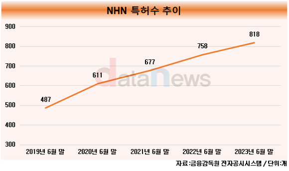 [취재]테크기업 NHN, 특허기술 800개 돌파…연구개발비 2000억 육박