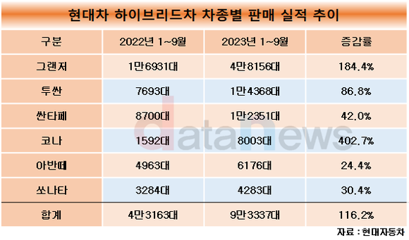 [취재] 현대차, 하이브리드 판매 돋보여…친환경차 중 유일한 성장