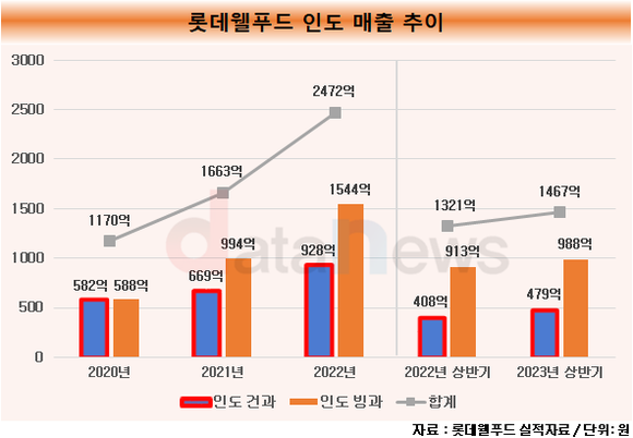 [취재]롯데웰푸드, 초코파이 앞세워 인도시장 사로잡는다