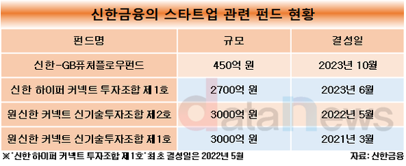 [취재]신한금융, 스타트업 투자 적극…일본과도 손잡아