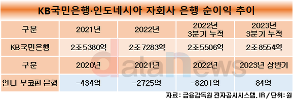 [취재]디지털화 성공시킨 이재근 KB국민은행장, 양종희호 출범해도 자리 지키나