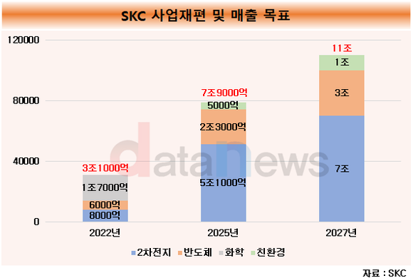 SKC, 포트폴리오 재편에도 쉽지 않은 흑자전환