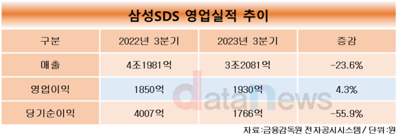 삼성SDS, 3분기 영업이익 1930억 원…전년 대비 4.3%↑