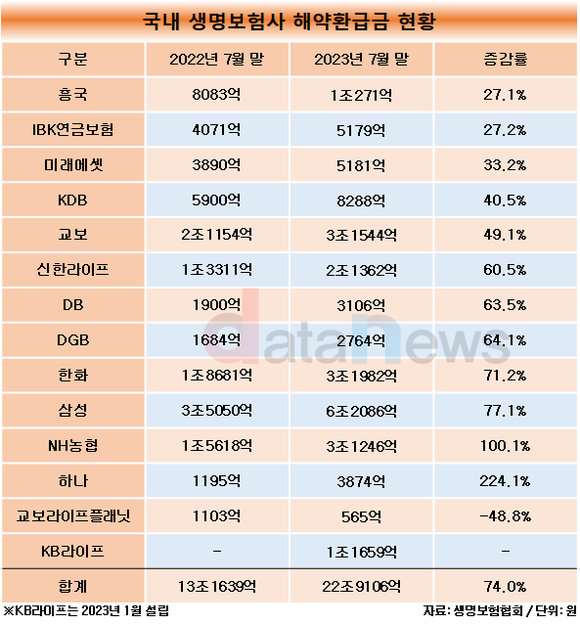 [취재]흥국생명, 해약환급금 증가율 가장 낮아