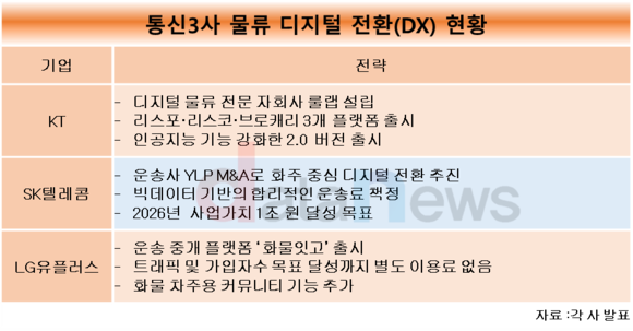 [1차/취재]통신3사 미들마일 물류 디지털화 격전지 부상