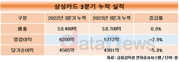 삼성카드, 당기순이익 5.8% 하락…4301억 원 기록