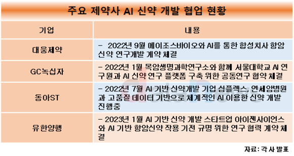 [27] 제약업계, AI로 신약개발 시간·비용 확 줄인다