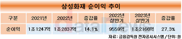 [취재]홍원학 삼성화재 대표, 연임 가능성 높다…상반기 순익도 1조 넘어