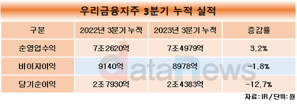 우리금융, 3분기 누적 순익 12.7% 하락한 2.5조