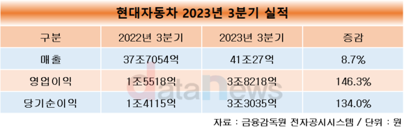 현대차, 3분기 영업이익 3조8218억…전년 대비 146.3%↑