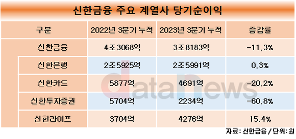 신한금융, 3분기 누적 순익 11.3% 하락…4조 못넘어