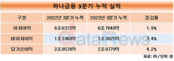 하나금융, 3분기 누적 순익 4.2% 상승한 2.9조…분기 배당은 600원 결의