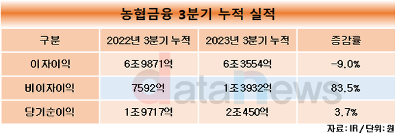 농협금융, 3분기 누적 순익 3.7% 상승해 2조450억…비이자이익 급증한 영향