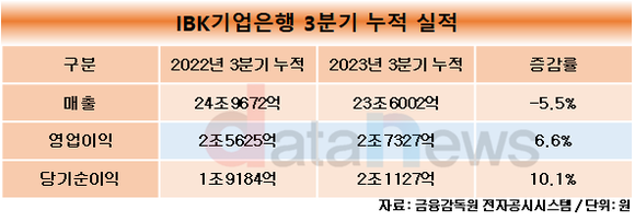 IBK기업은행, 3분기 누적 순익 2조 넘었다…중소기업 대출도 5.0% 상승 