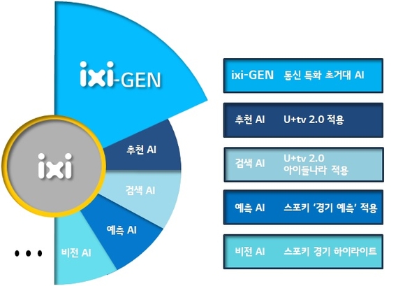 ▲AI 브랜드 익시 구성도 / 자료=LG유플러스 LG유플러스, 통신 맞춤 생성형 AI ‘ixi-GEN’ 개발한다