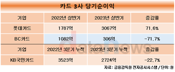 [1차/취재]롯데카드 조좌진·국민카드 이창권 연임 확률↑…BC 최원석은 갸우뚱