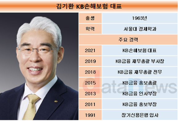 [취재]김기환 KB손보 대표, 취임 후 순익 4배 이상 올려…다양한 신사업 진출도 적극적