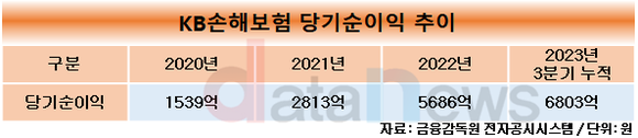 [취재]김기환 KB손보 대표, 취임 후 순익 4배 이상 올려…다양한 신사업 진출도 적극적