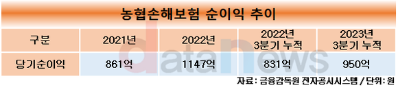 [취재] 최문섭 농협손보 대표, 임기 내 실적 성장 일궜지만...연임 전망은 흐려