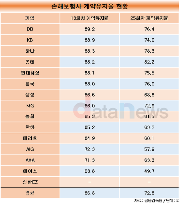 [취재]DB손보, 13회차 계약유지율 1위…25회차는 롯데