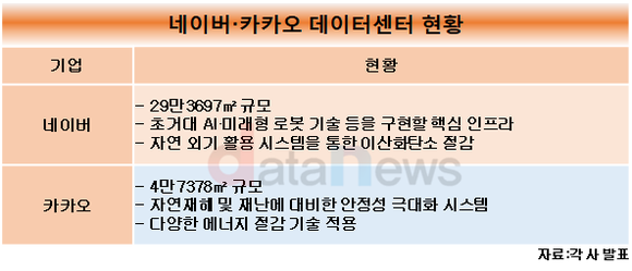 [1] 데이터센터 공들이는 네카오, 상반기 시설투자 6800억