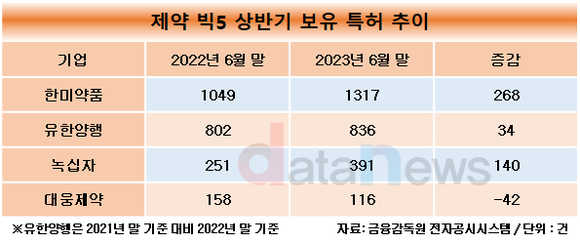 [1차/취재]‘특허왕’ 한미약품, 보유 특허기술 1300건 돌파