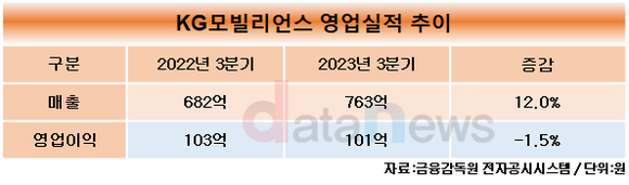 KG모빌리언스, 3분기 영업이익 101억 원…전년 동기 대비 1.5%↓