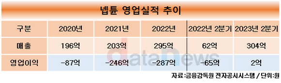 넵튠, 계열사 흡수합병 열심…효율제고·재무개선 노린다