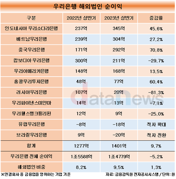 [취재]우리은행, 글로벌 비중 9.5%…2030년에 25% 달성하겠다